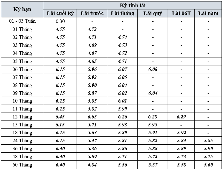 Đầu tháng 1/2026, một ngân hàng trả lãi tới 7,8%/năm với số tiền gửi từ 10 triệu đồng 7,8%/năm - Ảnh 2.