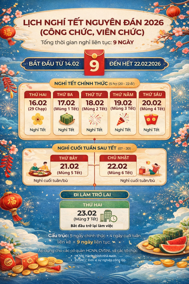 Tết 2026: Người lao động ở trọ, xa quê được nhận 1 triệu đồng nếu thỏa mãn điều kiện sau- Ảnh 2.