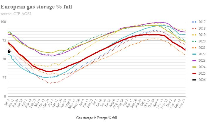 An ninh năng lượng châu Âu trong mùa đông lạnh giá: Khí đốt và sự bất thường - Ảnh 2.