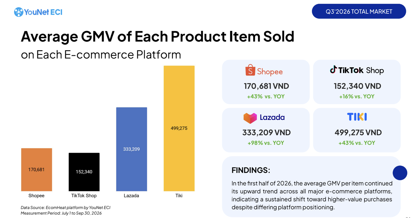 Chiếm thị phần nhỏ, Lazada và Tiki có chỉ số khiến Shopee, TikTok Shop phải dè chừng - Ảnh 1. Chiếm thị phần nhỏ, Lazada và Tiki có chỉ số khiến Shopee, TikTok Shop phải dè chừng - Ảnh 1.
