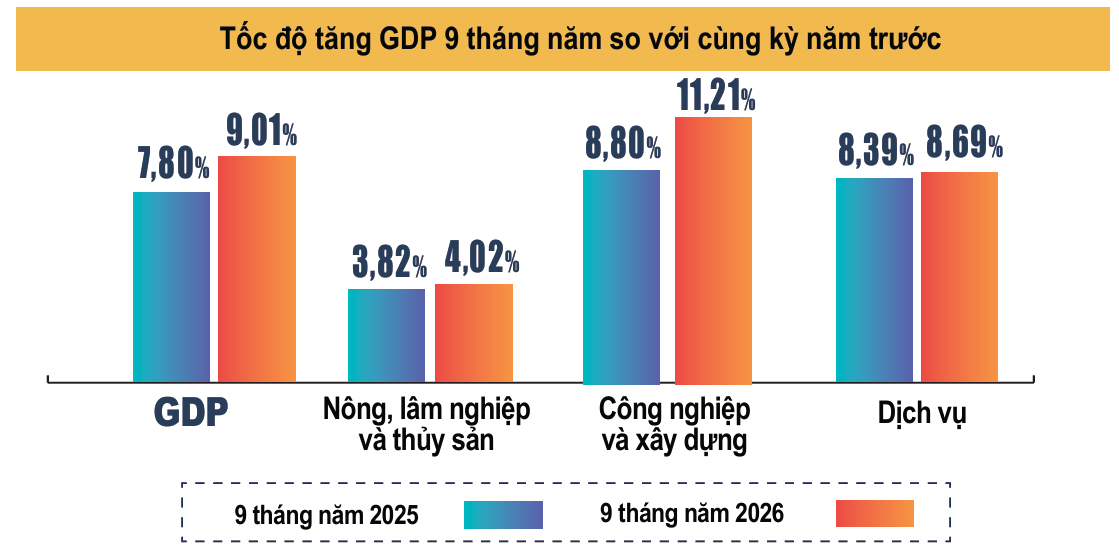 GDP 9 tháng tăng 9,01%: Lộ diện 12 địa phương tăng trưởng 2 con số - Ảnh 2.