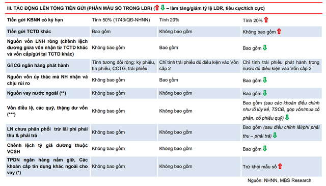 Quy định mới LDR tác động thế nào tới các ngân hàng? - Ảnh 3.