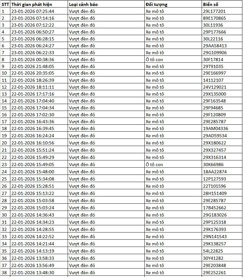 Danh sách xe phạt nguội qua camera AI tại Hà Nội tuần qua - Ảnh 2.