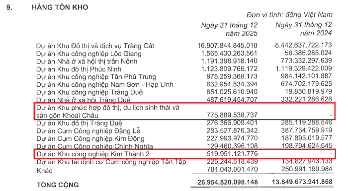 Nhiều ' ông lớn ' BĐS gặp khó khăn với hàng tồn kho bất động sản tăng vọt năm 2026 - Ảnh 1.