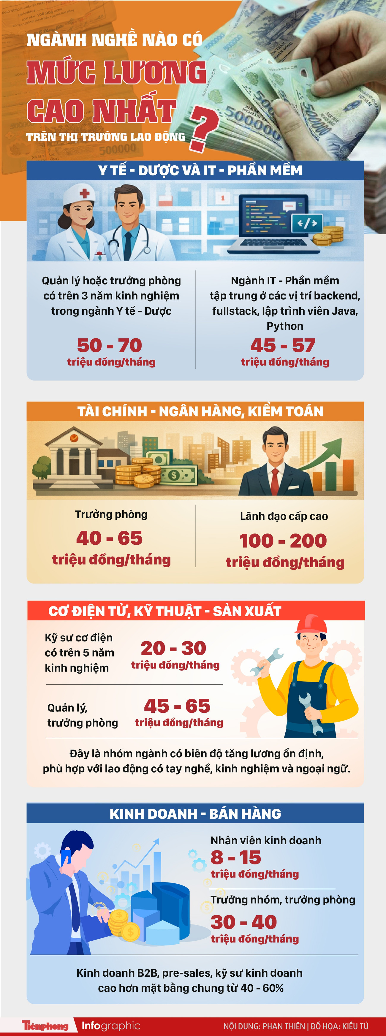 Ngành nghề nào lương cao nhất hiện nay? - Ảnh 1.