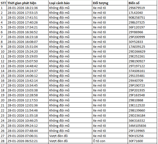 Danh sách phạt nguội 2026 cho xe máy , ô tô tại Hà Nội và Ninh Bình - Ảnh 4.