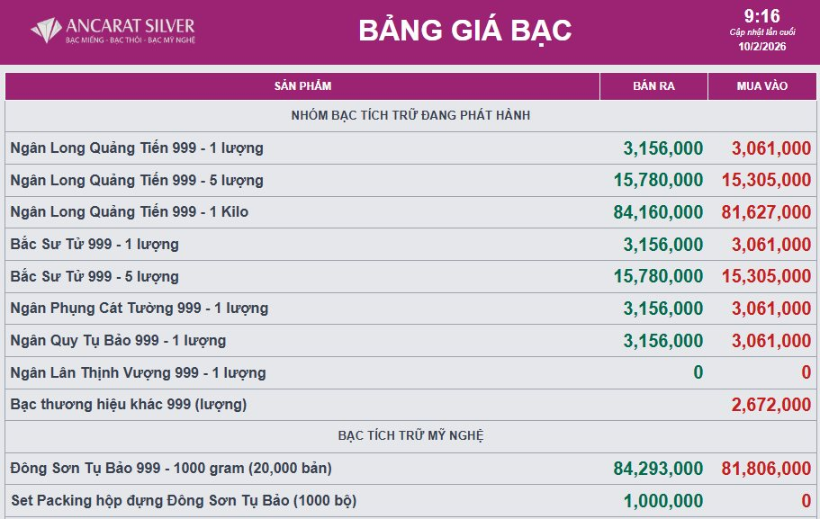 Giá bạc hôm nay 10 / 2: Tăng nhẹ nhưng vẫn chịu áp lực từ thị trường toàn cầu - Ảnh 2.
