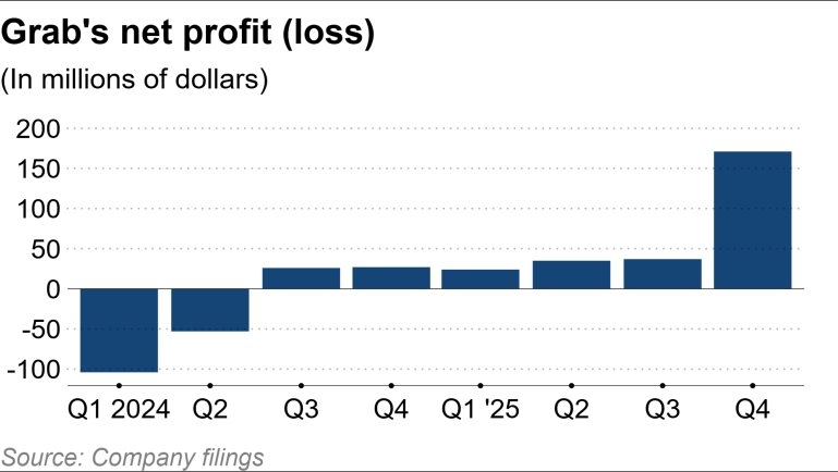 Grab chuyển mình thành đế chế Fintech với thương vụ 425 triệu USD năm 2026 - Ảnh 3.