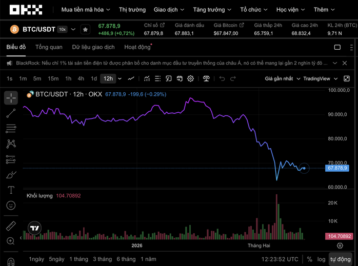 Động thái bất ngờ của Binance với Bitcoin trên thị trường tiền số hôm nay , 12 - 2 - Ảnh 1.