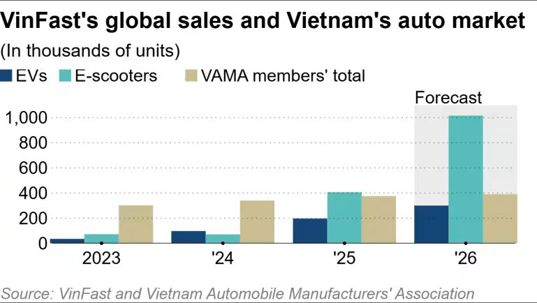 VinFast đặt mục tiêu bàn giao 300 . 000 Xe điện vào năm 2026 , mở rộng thị trường châu Á - Ảnh 2.