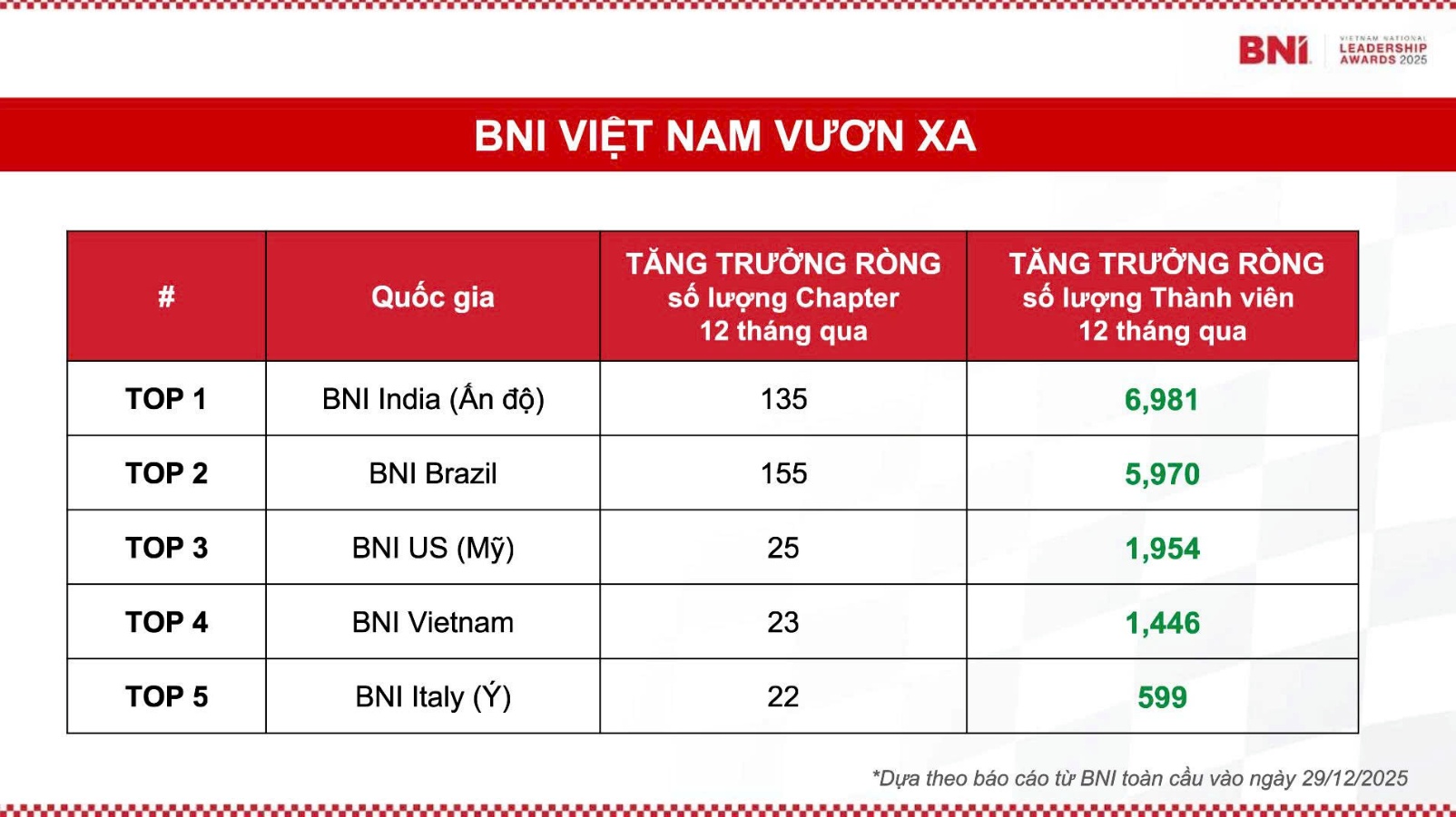 BNI Việt Nam 2025 – Hành trình vươn xa tăng trưởng bứt phá và giá trị bền vững - Ảnh 1.