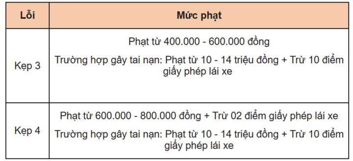 Những lỗi vi phạm giao thông dễ mắc khi đi xe trong dịp Tết và mức phạt