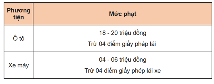 Những lỗi vi phạm giao thông dễ mắc khi đi xe trong dịp Tết và mức phạt