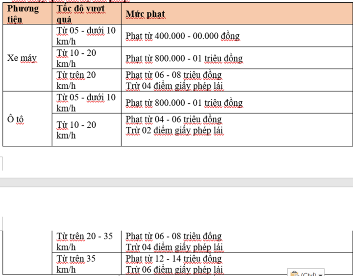 Những lỗi vi phạm giao thông dễ mắc khi đi xe trong dịp Tết và mức phạt