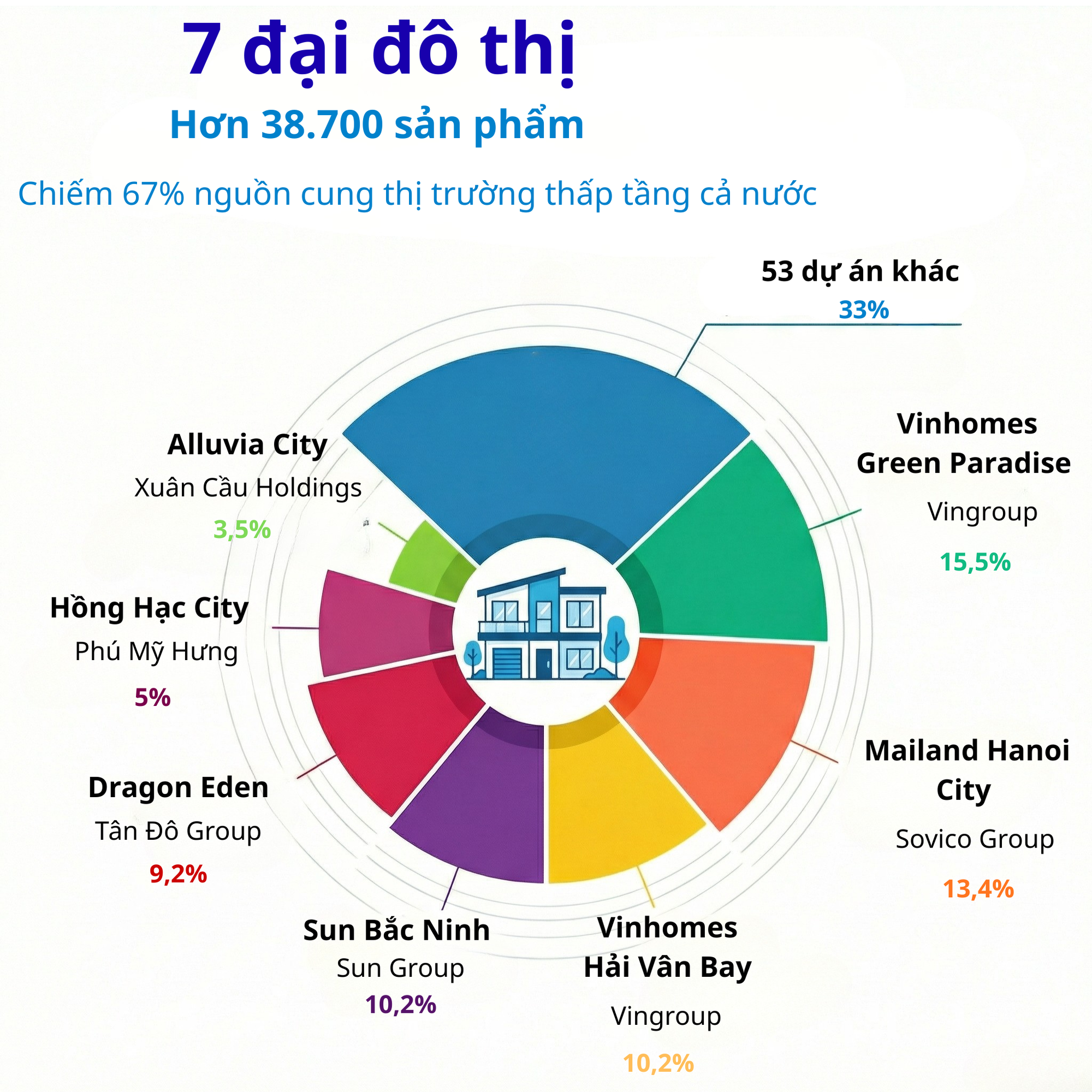 7 đại đô thị của các “ông lớn” Vingroup, Sun Group, Phú Mỹ Hưng... cung cấp 38.700 sản phẩm, chiếm 67% nguồn cung thị trường thấp tầng cả nước- Ảnh 2.