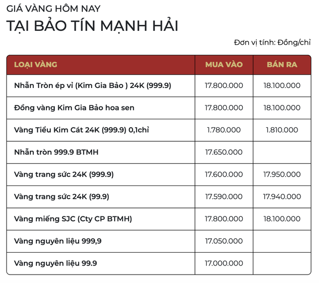 Ngày 29 Tết (16/2): Giá vàng thế giới có 