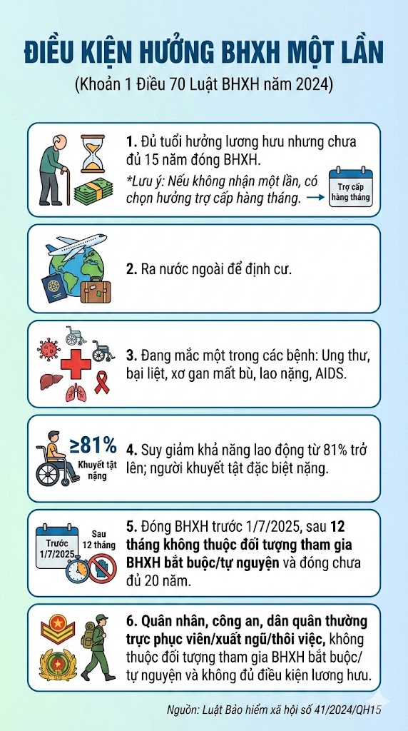 Quy định mới về rút BHXH một lần: Điều người ngoài 40 cần cân nhắc - Ảnh 1.
