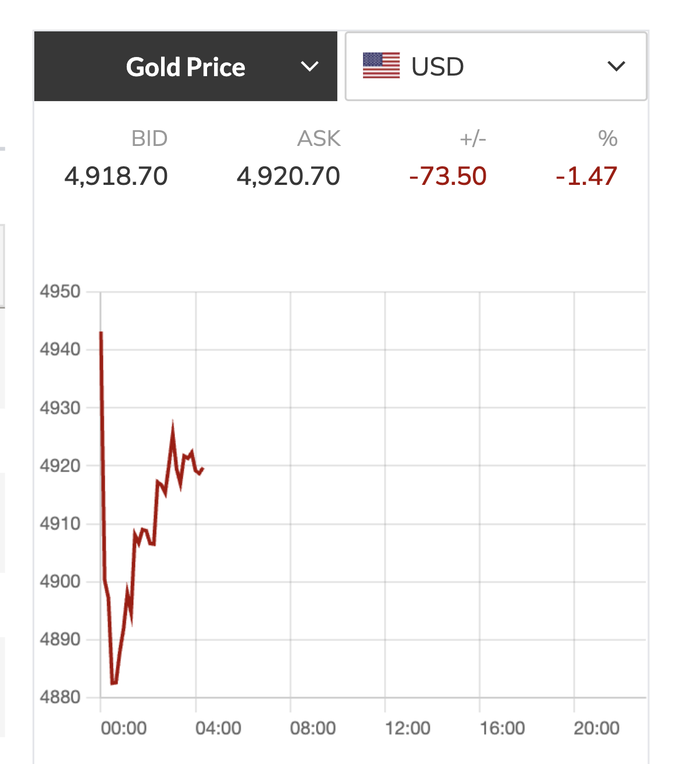 Giá vàng giảm mạnh mùng 1 Tết 2026: Thị trường kim lọai qúy biến động - Ảnh 3.