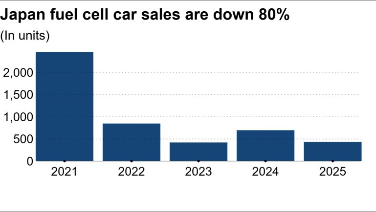 Xe hydro tại Nhật Bản giảm doanh số mạnh mẽ , tương lai nào cho công nghệ này? - Ảnh 2.