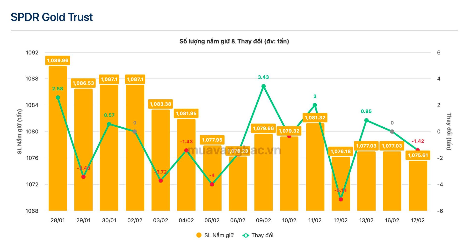 Qũy vàng SPDR Gold Trust bán ròng 1 , 4 tấn vàng giữa lúc giá vàng giảm mạnh - Ảnh 2. Qũy vàng SPDR Gold Trust bán ròng 1 , 4 tấn vàng giữa lúc giá vàng giảm mạnh - Ảnh 2.