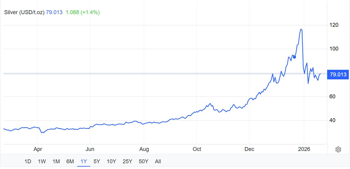 Giá bạc hôm nay tăng mạnh ngày mùng 3 Tết bất chấp đồng USD tăng giá - Ảnh 2. Giá bạc hôm nay tăng mạnh ngày mùng 3 Tết bất chấp đồng USD tăng giá - Ảnh 2.