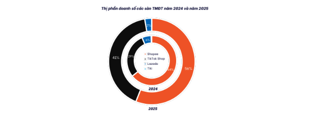 Shopee và TikTok Shop Shopee và TikTok Shop