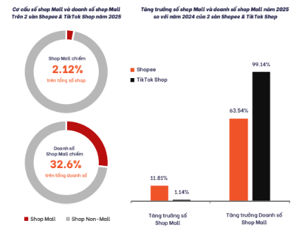 Shopee và TikTok Shop Shopee và TikTok Shop