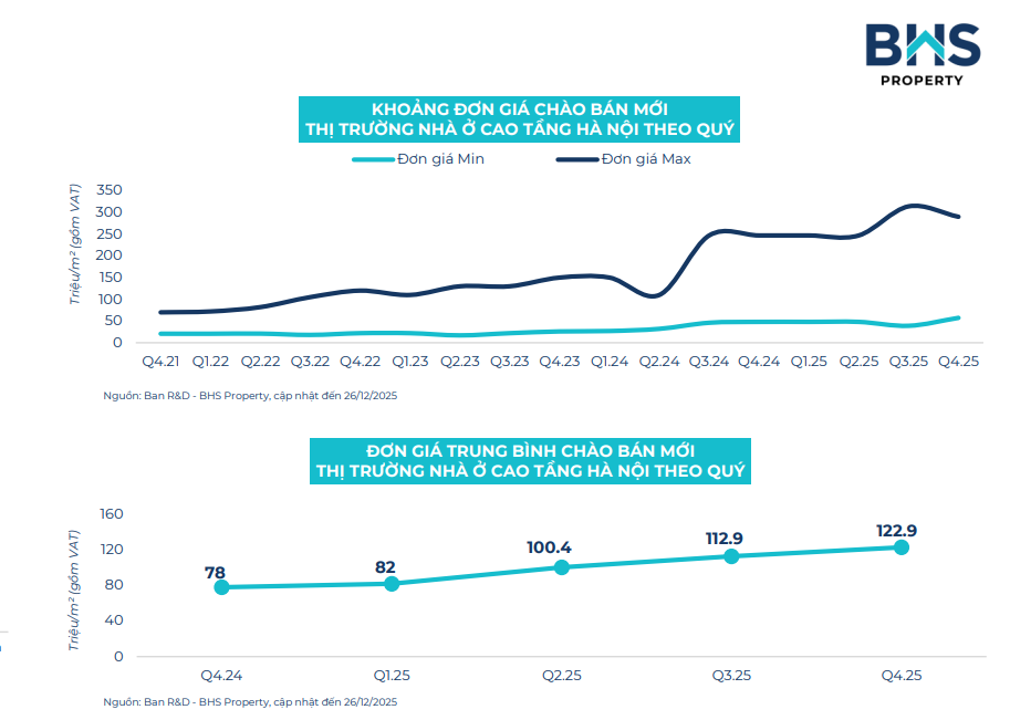 Nghịch lý chung cư Hà Nội 2025: Giá vượt 122 triệu đồng / m2 , nguồn cung giảm 58 % - Ảnh 1.