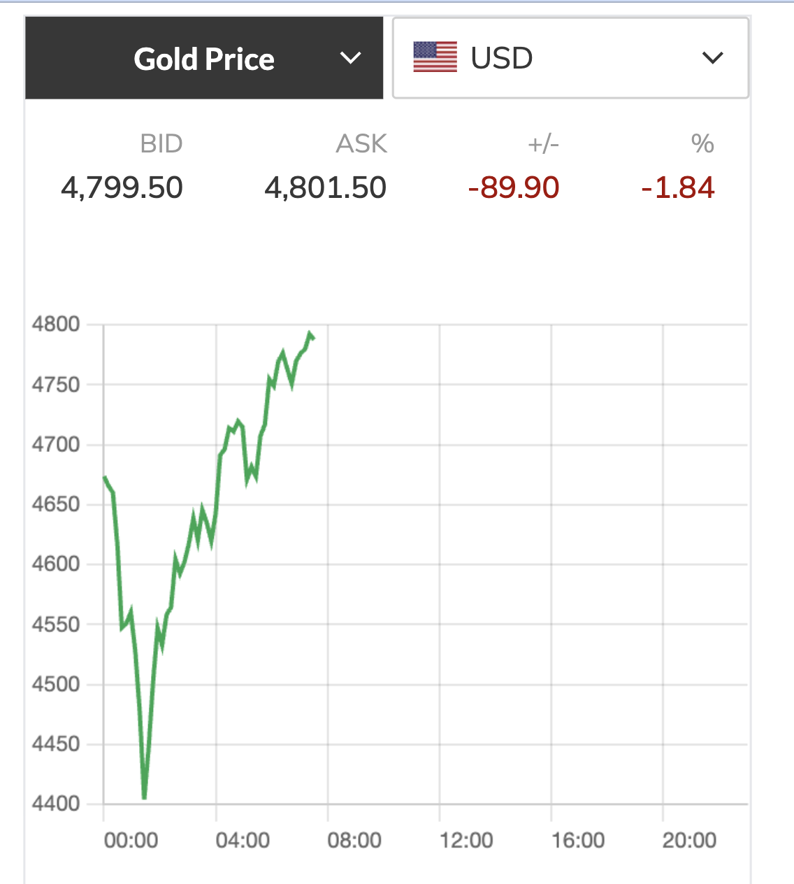 Tối 2-2, giá vàng bất ngờ đảo chiều tăng mạnh - Ảnh 1.