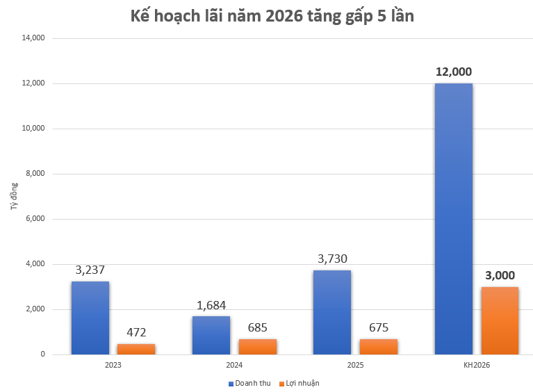 Một DN sở hữu quỹ đất lớn quanh Hà Nội gần 1.000 ha, tồn kho hơn 7.300 tỷ đồng ở 8 dự án: Kế hoạch 2026 làm CĐT 6 dự án mới, mở rộng quỹ đất ở miền Nam - Ảnh 2.