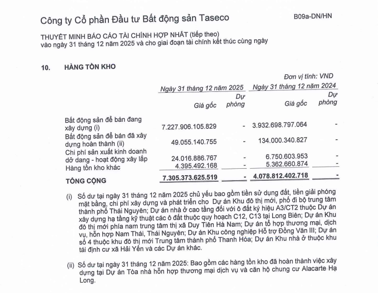 Một DN sở hữu quỹ đất lớn quanh Hà Nội gần 1.000 ha, tồn kho hơn 7.300 tỷ đồng ở 8 dự án: Kế hoạch 2026 làm CĐT 6 dự án mới, mở rộng quỹ đất ở miền Nam - Ảnh 1.