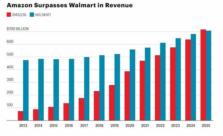Amazon vượt Walmart 2026: Cuộc chiến thương mại điện tử giữa hai gã khổng lồ - Ảnh 2.