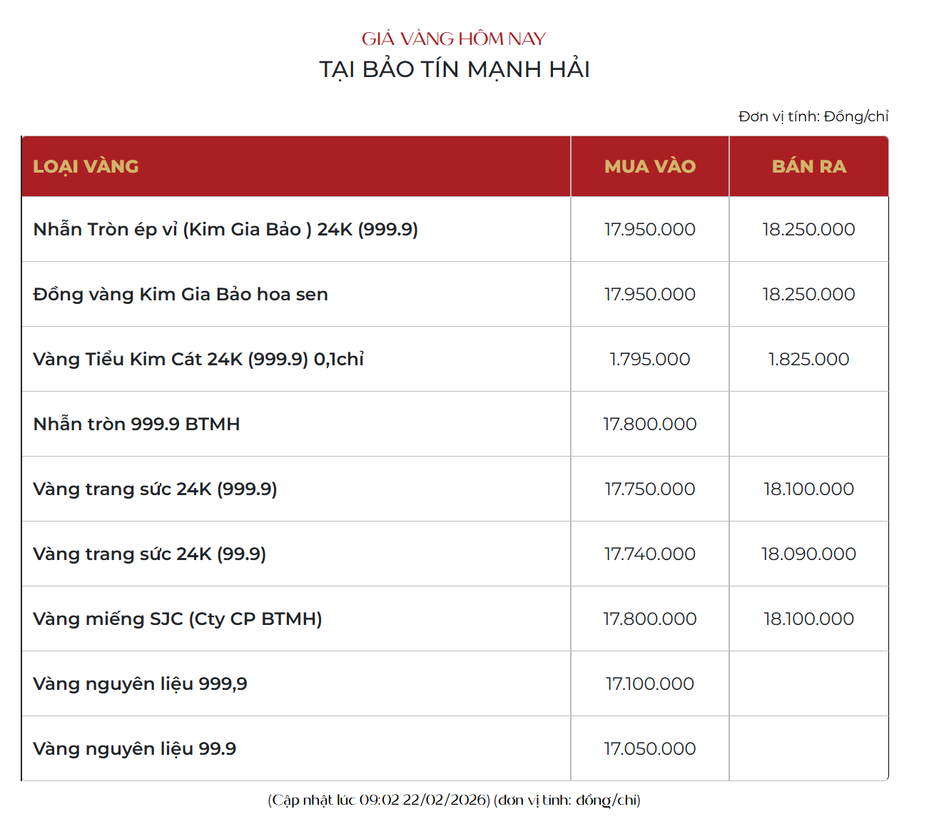 Bảo Tín Mạnh Hải thông báo giá vàng hôm nay và quy định mua hàng ngày 22 / 2 / 2026 - Ảnh 2. Bảo Tín Mạnh Hải thông báo giá vàng hôm nay và quy định mua hàng ngày 22 / 2 / 2026 - Ảnh 2.