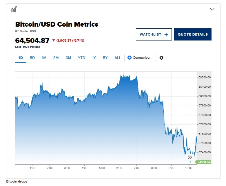 Bitcoin giảm xuống dưới 65 . 000 USD: Tài sản rủi ro bậc nhất năm 2026 - Ảnh 2.