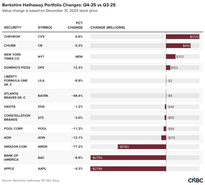 Warren Buffett bán ròng cổ phiếu: Thông điệp từ tỷ phú 94 tuổi trước khi nghỉ hưu - Ảnh 2. Warren Buffett bán ròng cổ phiếu: Thông điệp từ tỷ phú 94 tuổi trước khi nghỉ hưu - Ảnh 2.