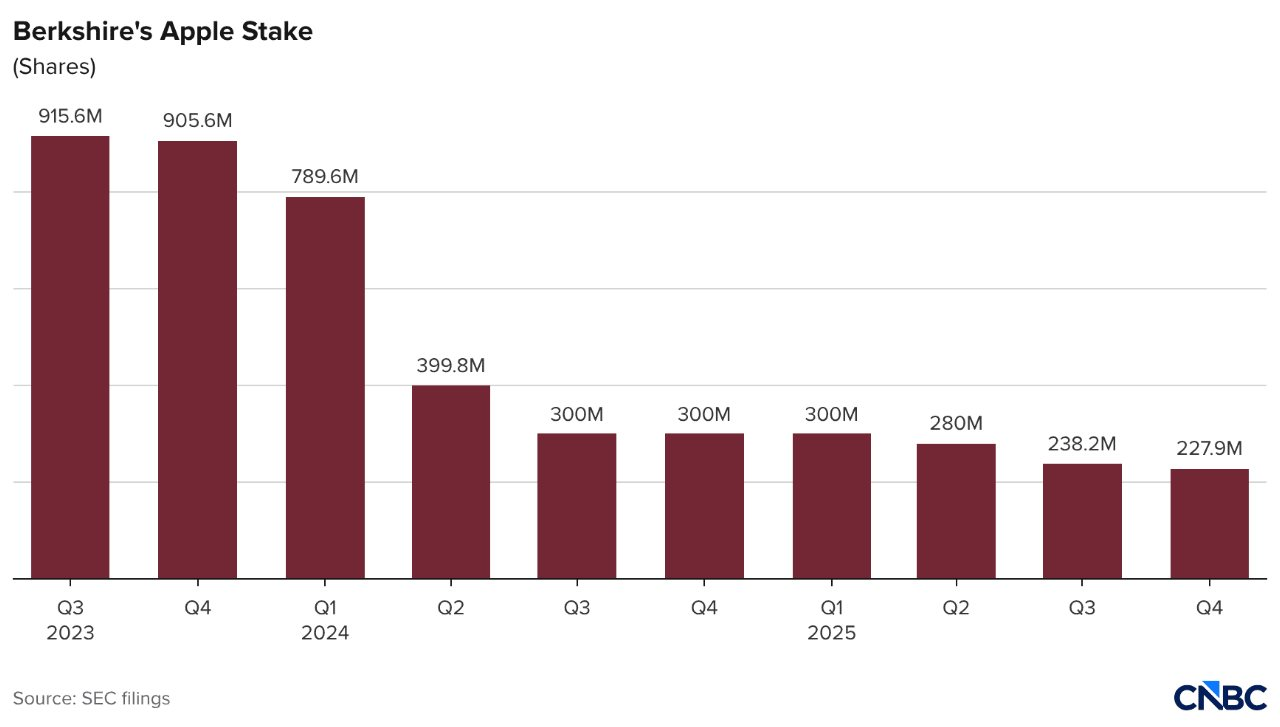 Warren Buffett bán ròng cổ phiếu: Thông điệp từ tỷ phú 94 tuổi trước khi nghỉ hưu - Ảnh 3. Warren Buffett bán ròng cổ phiếu: Thông điệp từ tỷ phú 94 tuổi trước khi nghỉ hưu - Ảnh 3.