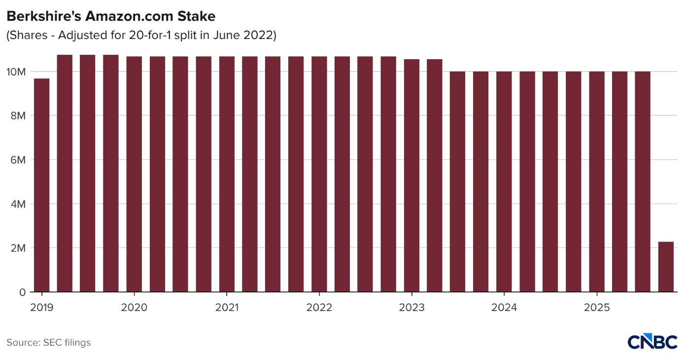 Warren Buffett bán ròng cổ phiếu: Thông điệp từ tỷ phú 94 tuổi trước khi nghỉ hưu - Ảnh 4. Warren Buffett bán ròng cổ phiếu: Thông điệp từ tỷ phú 94 tuổi trước khi nghỉ hưu - Ảnh 4.