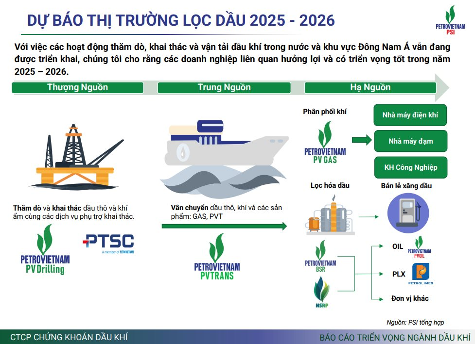 Ngành dầu khí Việt Nam 2026: Tăng trưởng vượt bậc nhờ dòng tiền 26 tỷ USD - Ảnh 3.