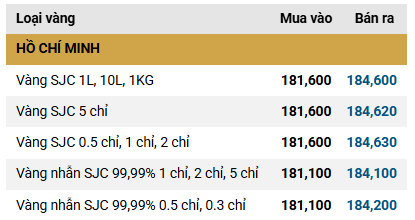 Chiều ngày 23/2: Giá vàng SJC, vàng nhẫn bật tăng gần 6 triệu đồng/lượng - Ảnh 1.