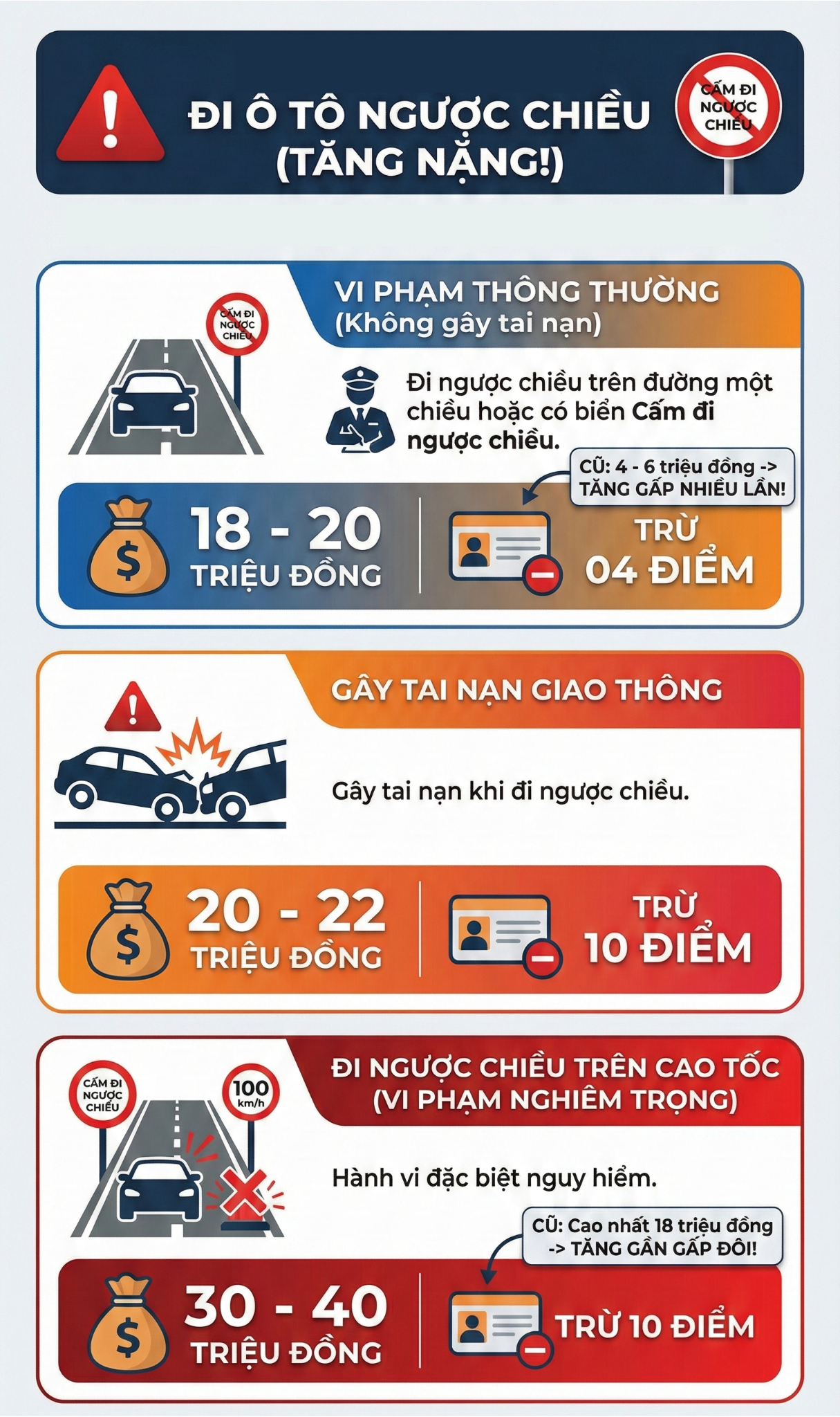 Mức phạt lỗi đi ngược chiều mới nhất 2026 đối với tất cả các loại xe, tài xế chú ý - Ảnh 2.