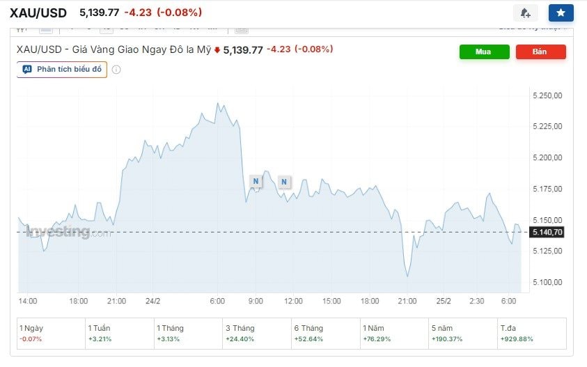 Giá vàng sáng 25 / 2 giảm mạnh 100 USD do áp lực chốt lời và thị trường chứng khoán - Ảnh 2.