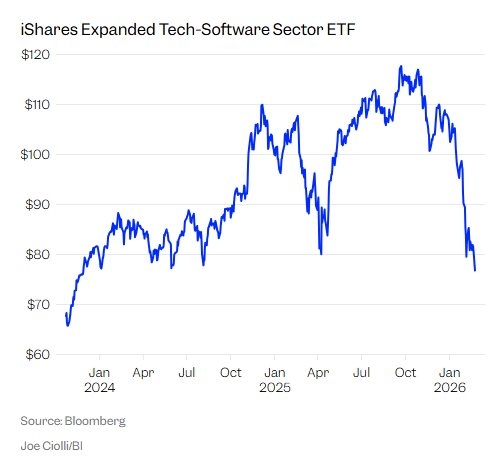 Cơn ác mộng AI của chứng khoán: Anthropic và tác động đến vốn hóa công nghệ 2026 - Ảnh 2. Cơn ác mộng AI của chứng khoán: Anthropic và tác động đến vốn hóa công nghệ 2026 - Ảnh 2.