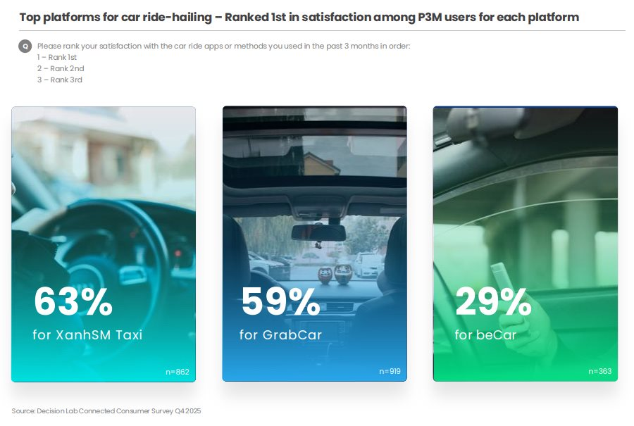 Xanh SM Taxi vượt Grab trong qúy IV / 2025 , khẳng định vị thế dẫn đầu thị trường gọi xe - Ảnh 3. Xanh SM Taxi vượt Grab trong qúy IV / 2025 , khẳng định vị thế dẫn đầu thị trường gọi xe - Ảnh 3.