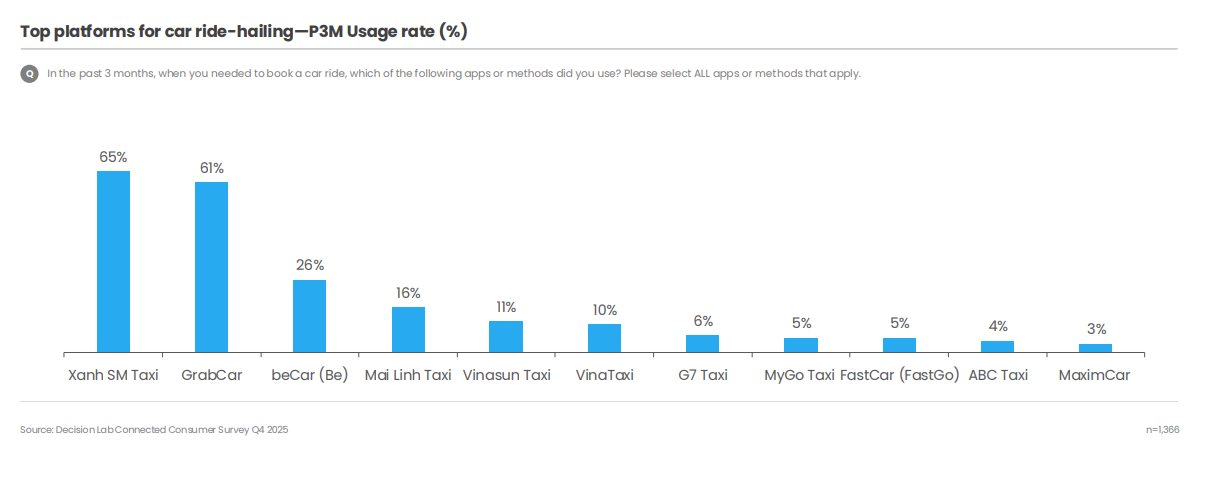 Xanh SM Taxi vượt Grab trong qúy IV / 2025 , khẳng định vị thế dẫn đầu thị trường gọi xe - Ảnh 2. Xanh SM Taxi vượt Grab trong qúy IV / 2025 , khẳng định vị thế dẫn đầu thị trường gọi xe - Ảnh 2.