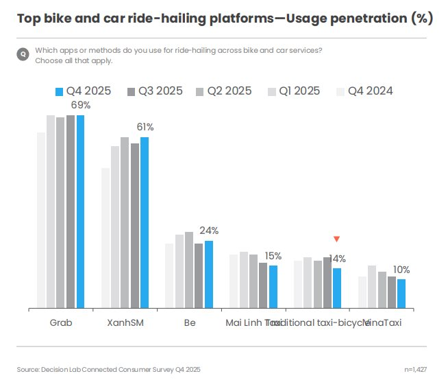 Xanh SM Taxi vượt Grab trong qúy IV / 2025 , khẳng định vị thế dẫn đầu thị trường gọi xe - Ảnh 4. Xanh SM Taxi vượt Grab trong qúy IV / 2025 , khẳng định vị thế dẫn đầu thị trường gọi xe - Ảnh 4.