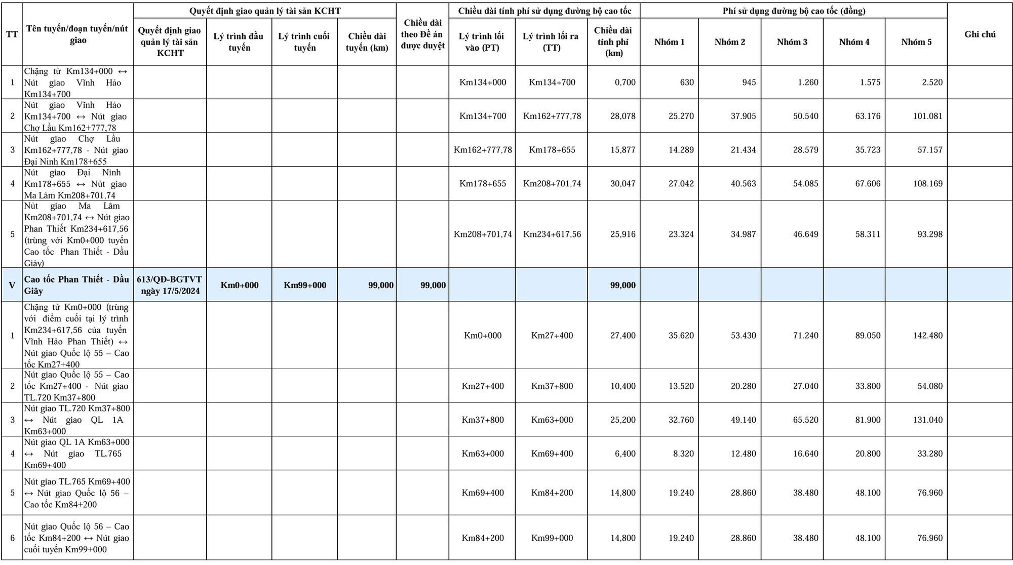 Bộ Xây dựng chốt mức thu phí trên 5 tuyến cao tốc Bắc - Nam - Ảnh 3. Bộ Xây dựng chốt mức thu phí trên 5 tuyến cao tốc Bắc - Nam - Ảnh 3.