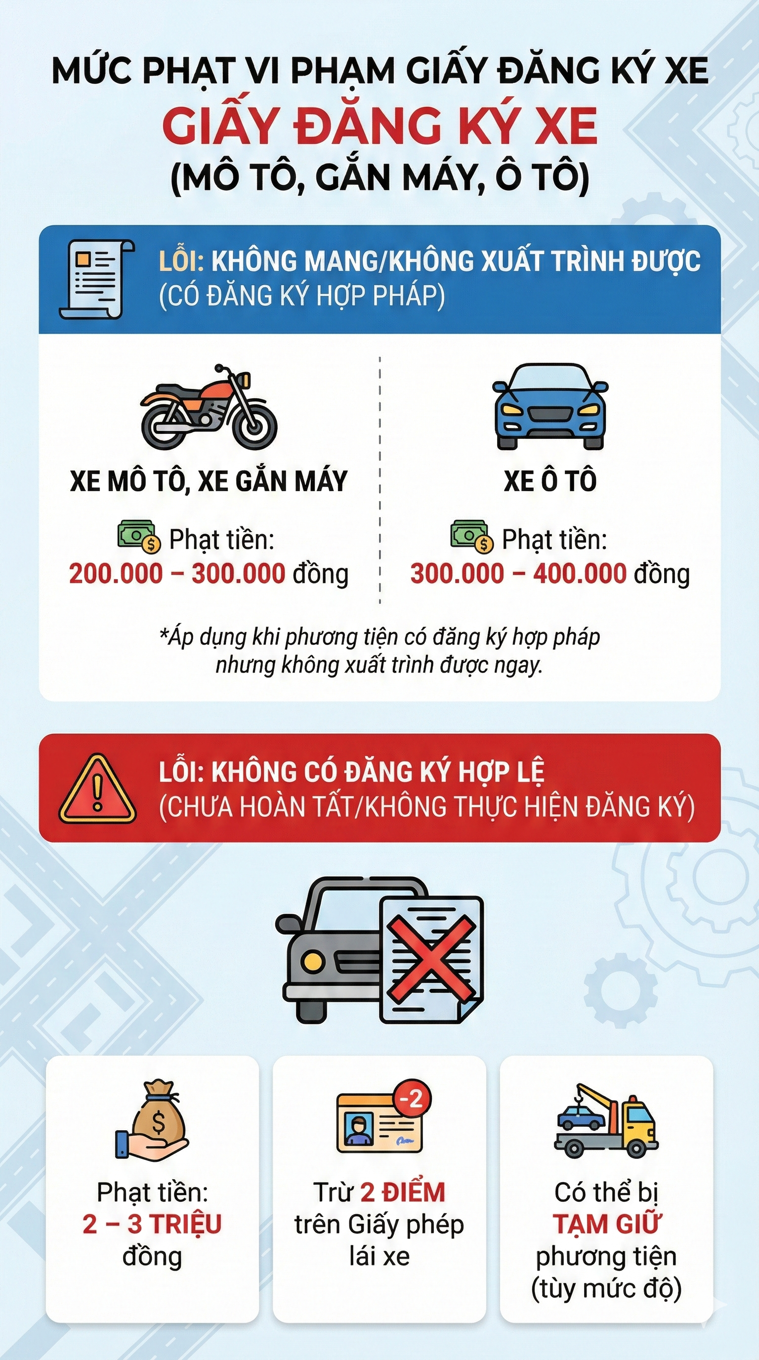 Mức phạt lỗi liên quan đăng ký xe, bằng lái xe mới nhất 2026, các tài xế chú ý - Ảnh 1. Mức phạt lỗi liên quan đăng ký xe, bằng lái xe mới nhất 2026, các tài xế chú ý - Ảnh 1.