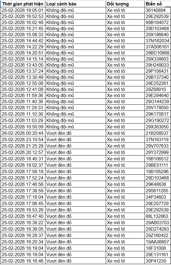 379 Chủ xe máy vi phạm giao thông nộp phạt nguội theo Nghị định 168 năm 2026 - Ảnh 2. 379 Chủ xe máy vi phạm giao thông nộp phạt nguội theo Nghị định 168 năm 2026 - Ảnh 2.