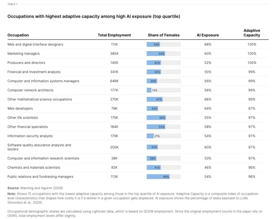 AI ảnh hưởng đến công việc của phụ nữ trong nền kinh tế 2026 - Ảnh 2.
