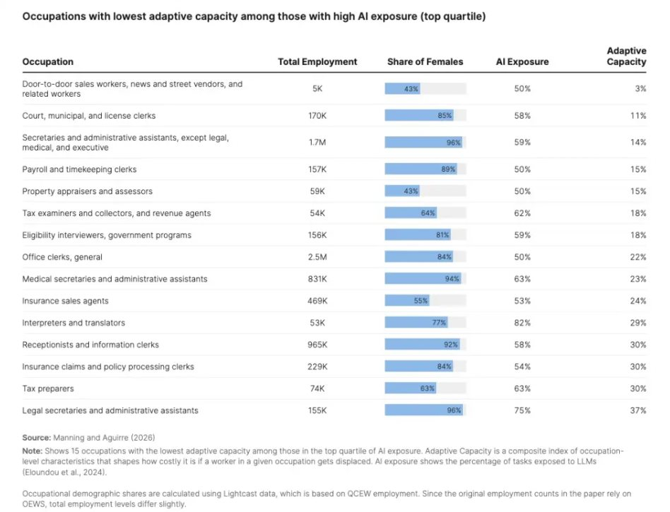AI ảnh hưởng đến công việc của phụ nữ trong nền kinh tế 2026 - Ảnh 3.